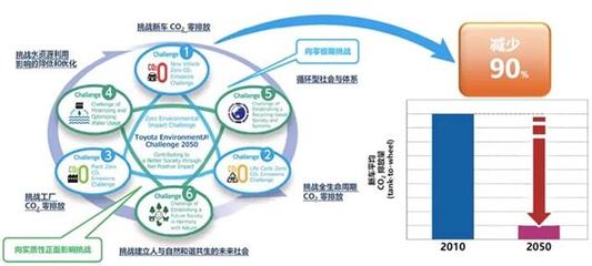 雙碳目標下，豐田的“增與減”哲學與技術推廣